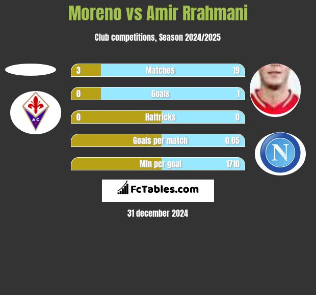 Moreno vs Amir Rrahmani h2h player stats