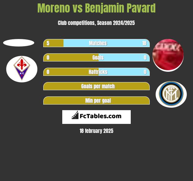 Moreno vs Benjamin Pavard h2h player stats