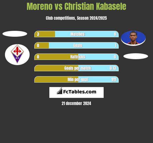 Moreno vs Christian Kabasele h2h player stats