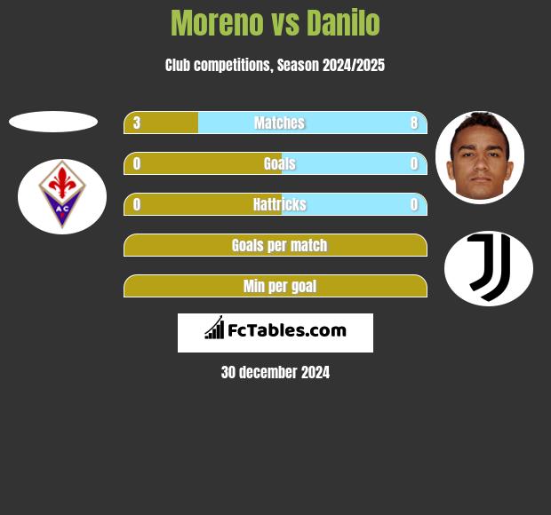 Moreno vs Danilo h2h player stats