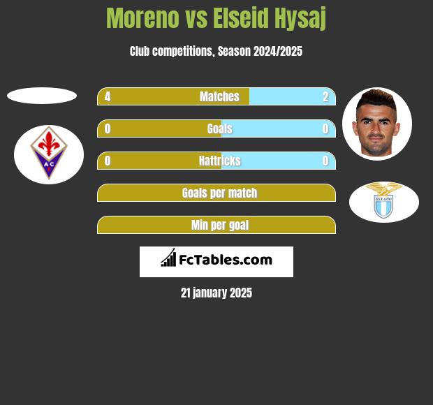 Moreno vs Elseid Hysaj h2h player stats