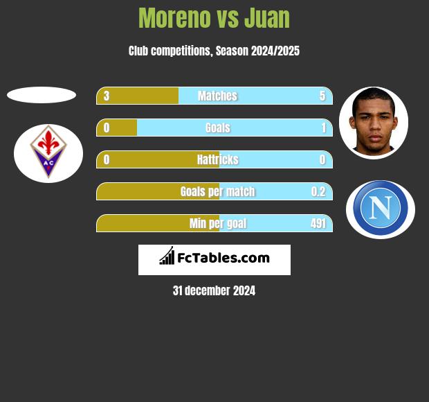 Moreno vs Juan h2h player stats