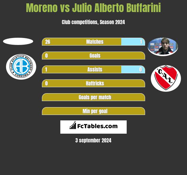 Moreno vs Julio Alberto Buffarini h2h player stats