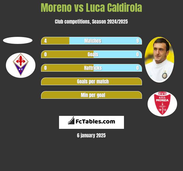 Moreno vs Luca Caldirola h2h player stats