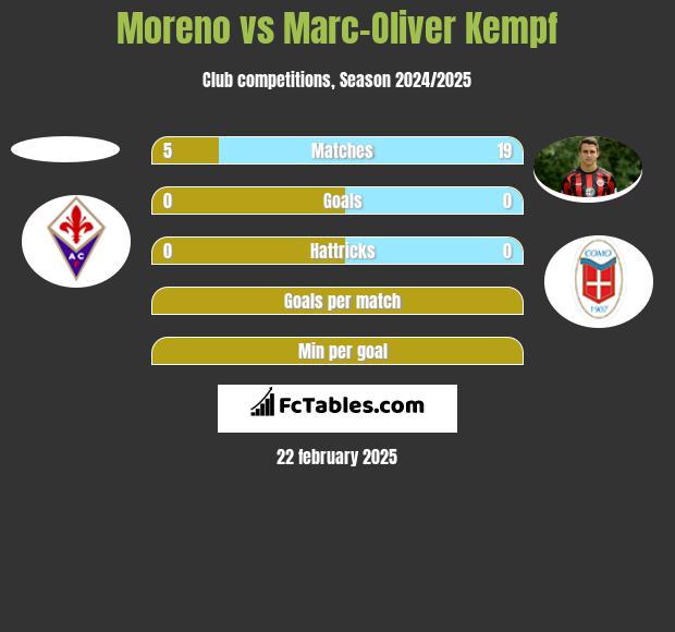 Moreno vs Marc-Oliver Kempf h2h player stats