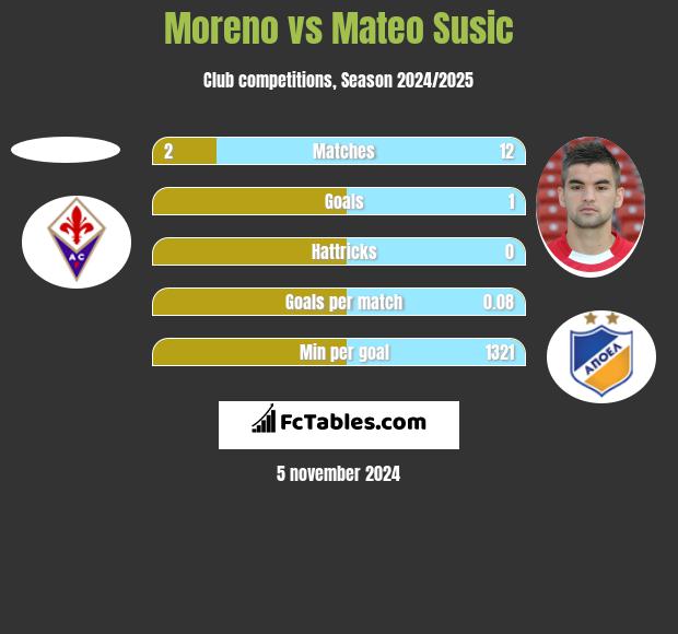 Moreno vs Mateo Susic h2h player stats