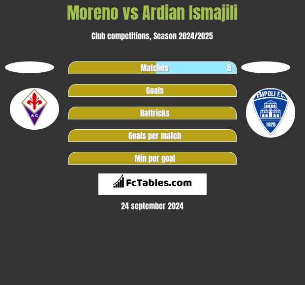 Moreno vs Ardian Ismajili h2h player stats