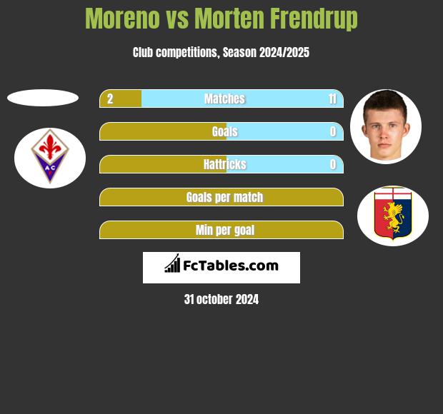 Moreno vs Morten Frendrup h2h player stats