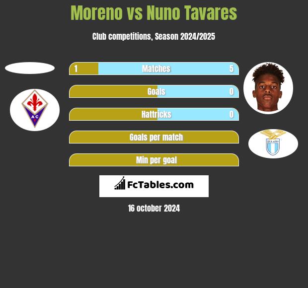 Moreno vs Nuno Tavares h2h player stats