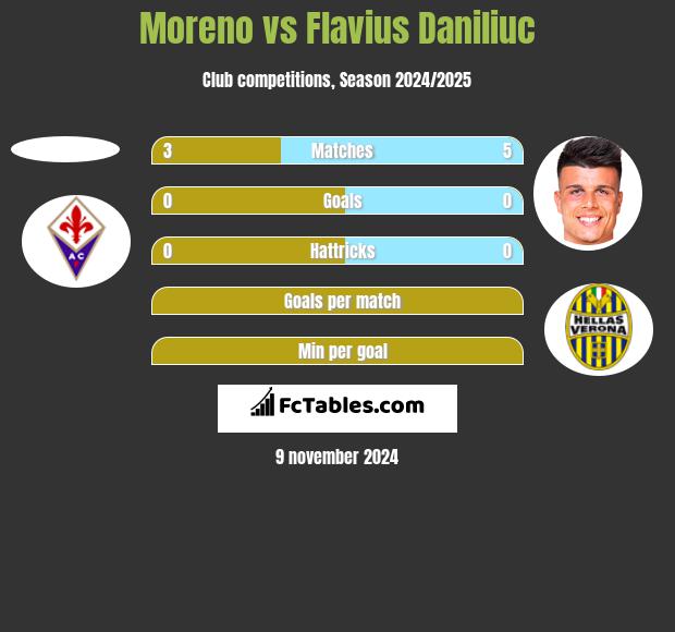 Moreno vs Flavius Daniliuc h2h player stats