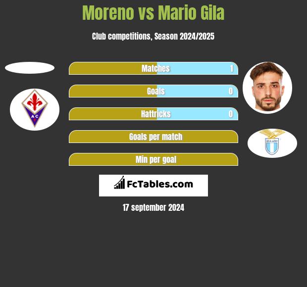 Moreno vs Mario Gila h2h player stats