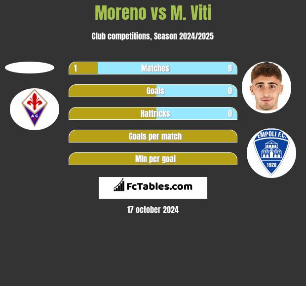 Moreno vs M. Viti h2h player stats