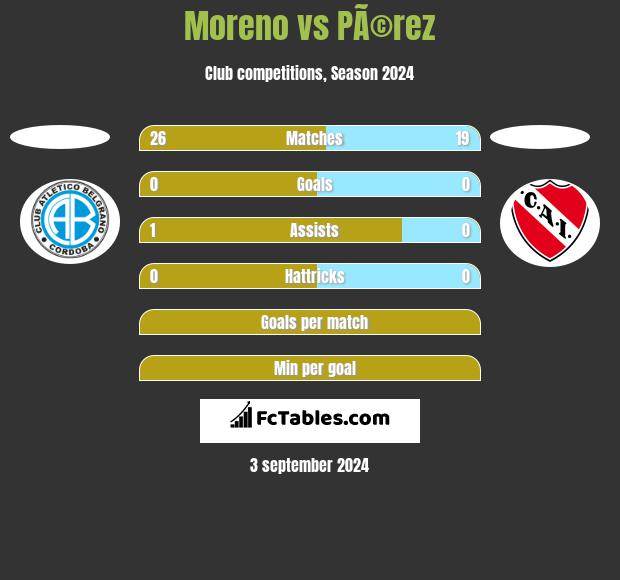 Moreno vs PÃ©rez h2h player stats