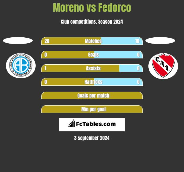 Moreno vs Fedorco h2h player stats