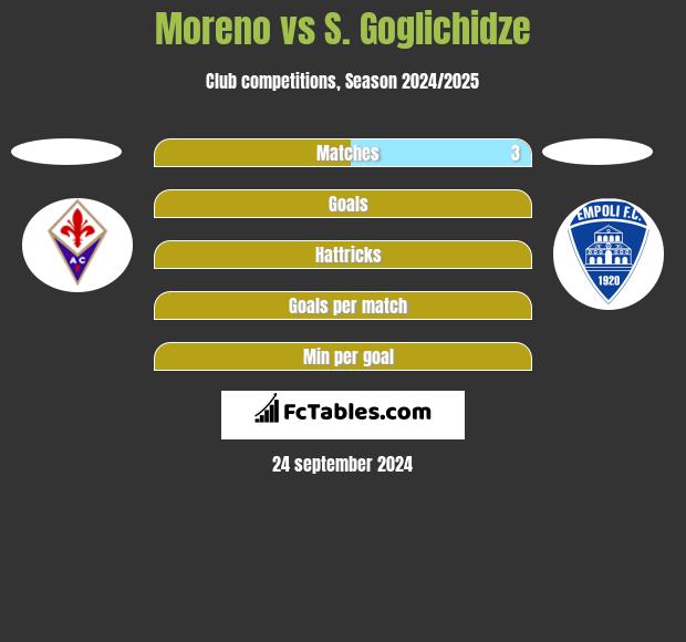 Moreno vs S. Goglichidze h2h player stats