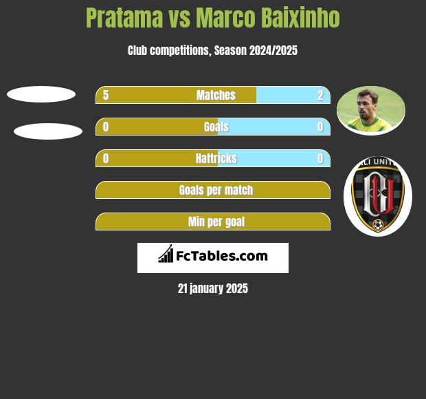 Pratama vs Marco Baixinho h2h player stats