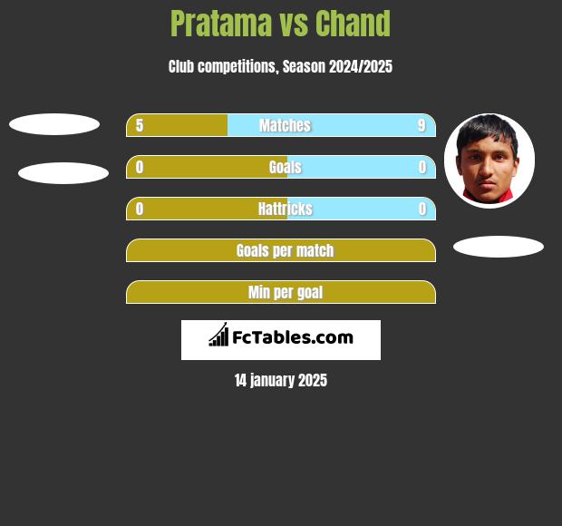 Pratama vs Chand h2h player stats