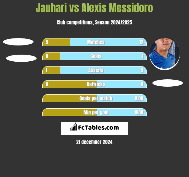 Jauhari vs Alexis Messidoro h2h player stats