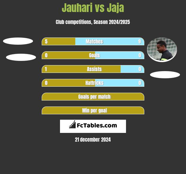 Jauhari vs Jaja h2h player stats