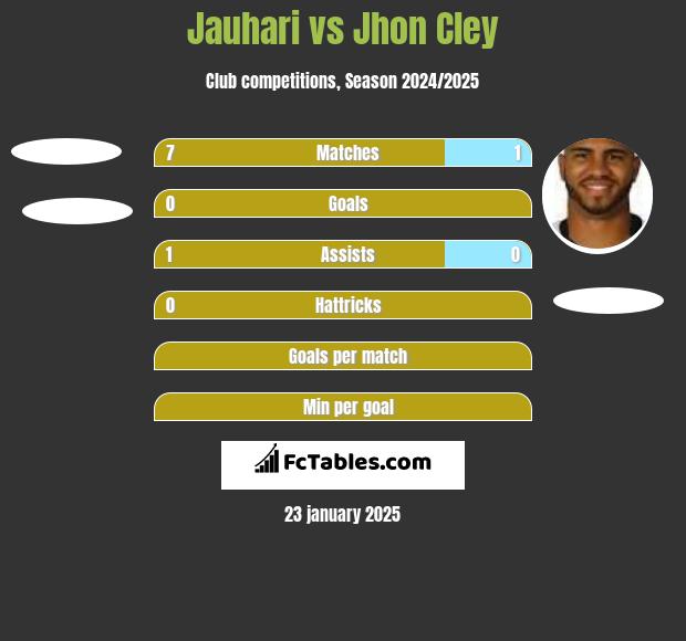 Jauhari vs Jhon Cley h2h player stats