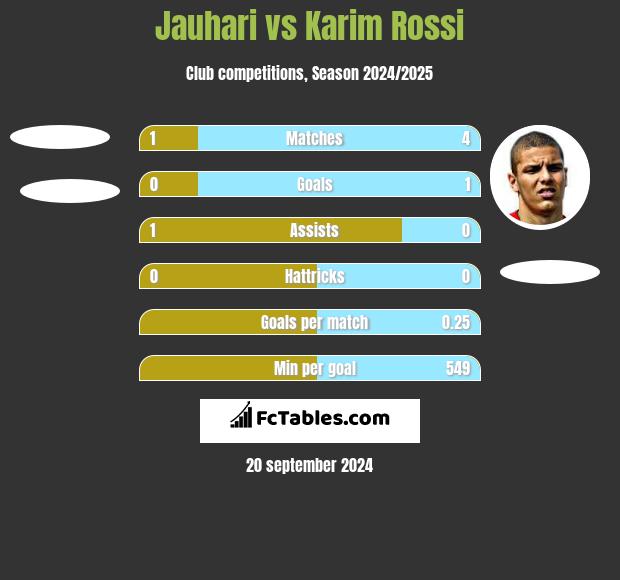 Jauhari vs Karim Rossi h2h player stats