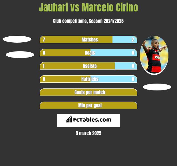 Jauhari vs Marcelo Cirino h2h player stats