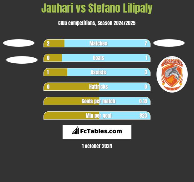 Jauhari vs Stefano Lilipaly h2h player stats