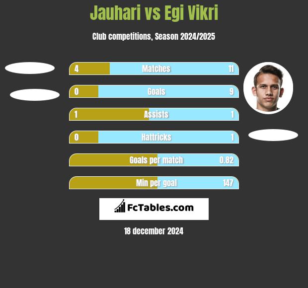 Jauhari vs Egi Vikri h2h player stats