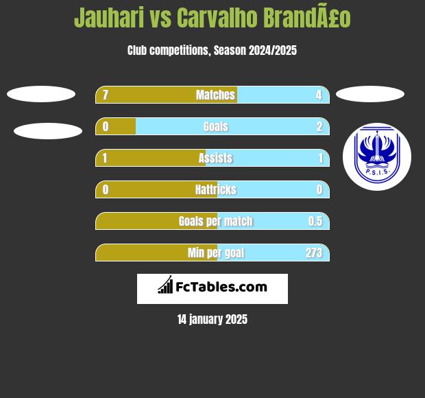 Jauhari vs Carvalho BrandÃ£o h2h player stats