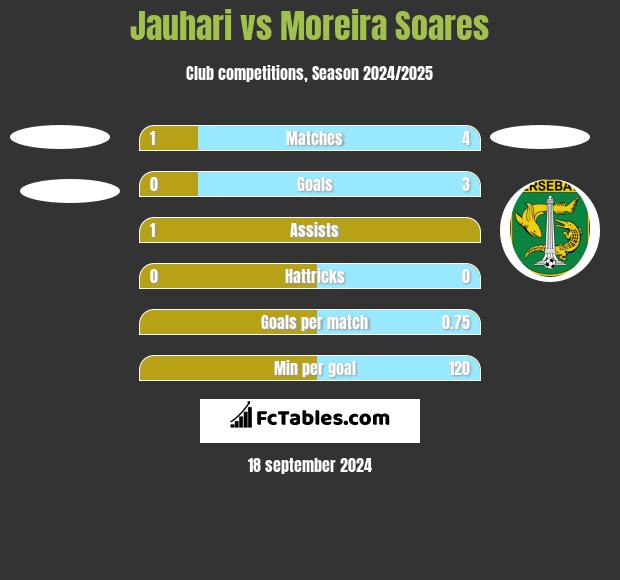 Jauhari vs Moreira Soares h2h player stats