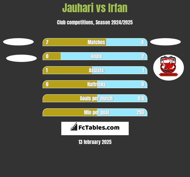 Jauhari vs Irfan h2h player stats