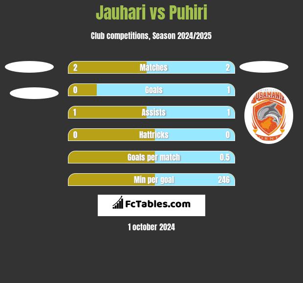 Jauhari vs Puhiri h2h player stats