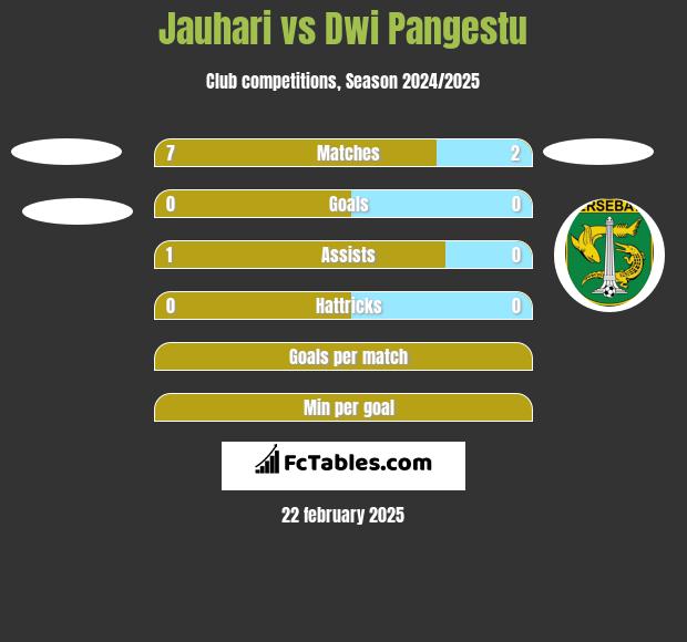 Jauhari vs Dwi Pangestu h2h player stats