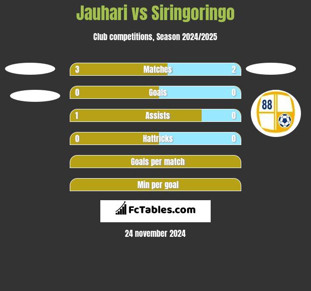 Jauhari vs Siringoringo h2h player stats