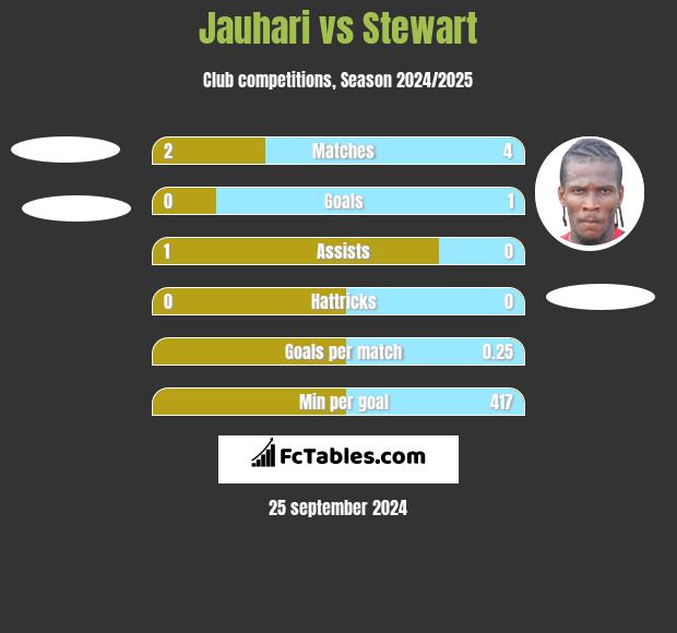 Jauhari vs Stewart h2h player stats