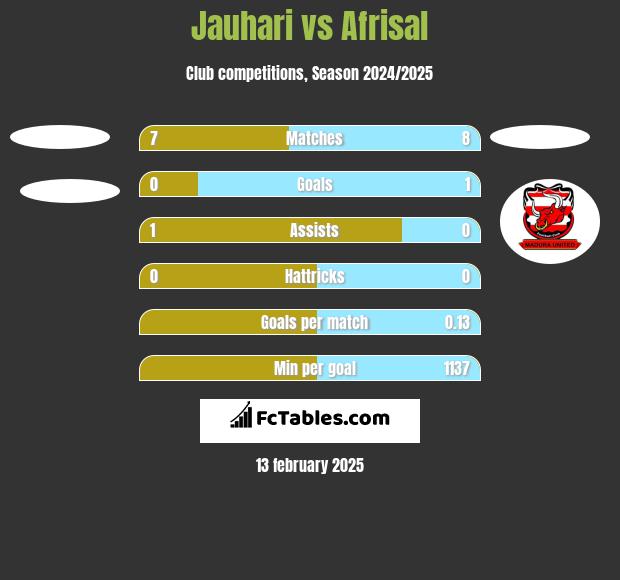 Jauhari vs Afrisal h2h player stats