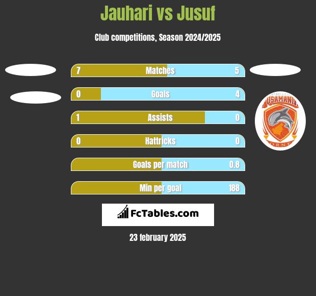 Jauhari vs Jusuf h2h player stats