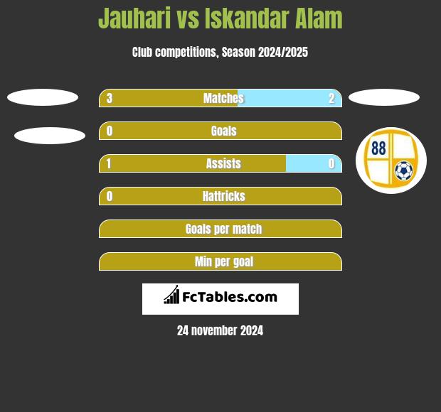 Jauhari vs Iskandar Alam h2h player stats