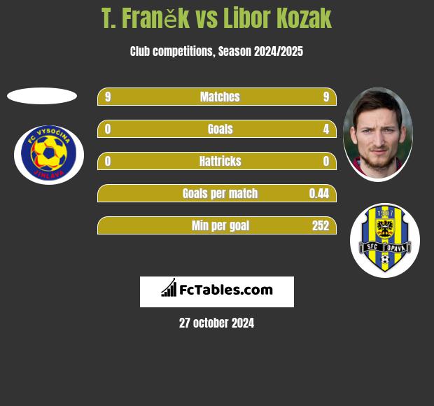 T. Franěk vs Libor Kozak h2h player stats