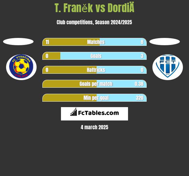 T. Franěk vs DordiÄ h2h player stats