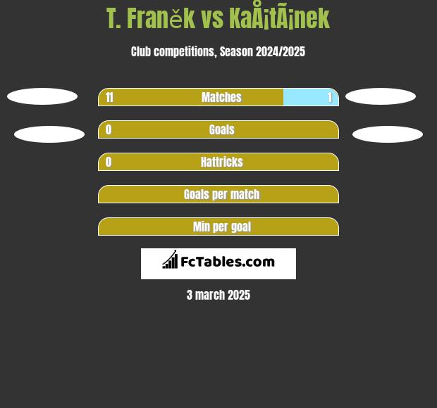 T. Franěk vs KaÅ¡tÃ¡nek h2h player stats