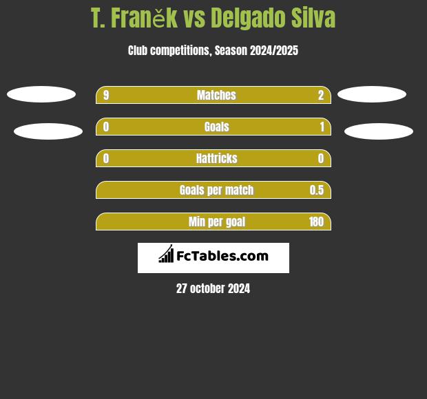 T. Franěk vs Delgado Silva h2h player stats