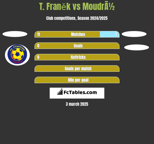 T. Franěk vs MoudrÃ½ h2h player stats