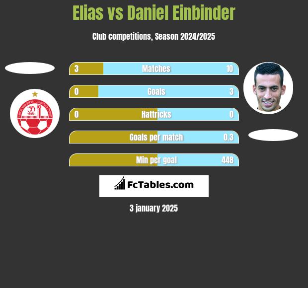 Elias vs Daniel Einbinder h2h player stats