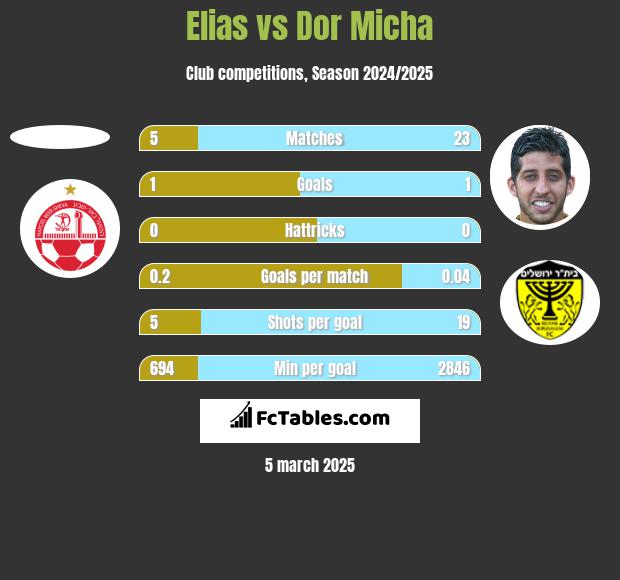 Elias vs Dor Micha h2h player stats