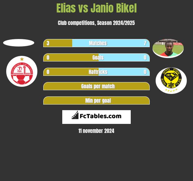 Elias vs Janio Bikel h2h player stats