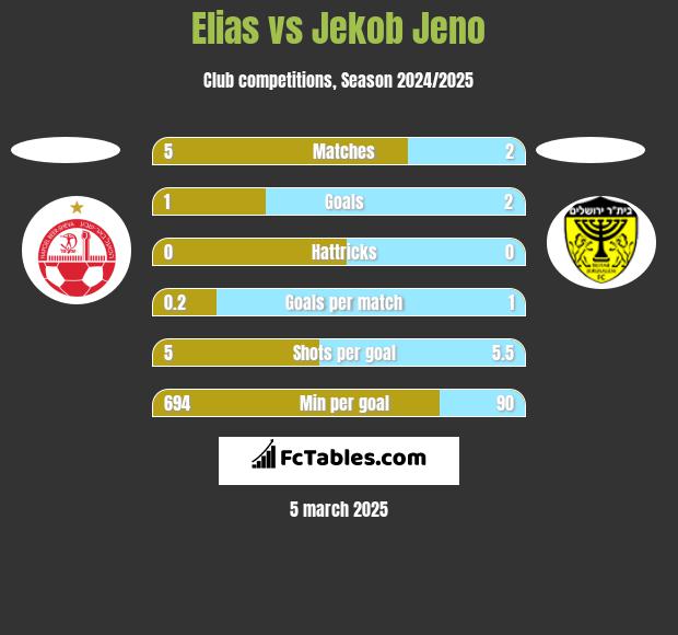 Elias vs Jekob Jeno h2h player stats