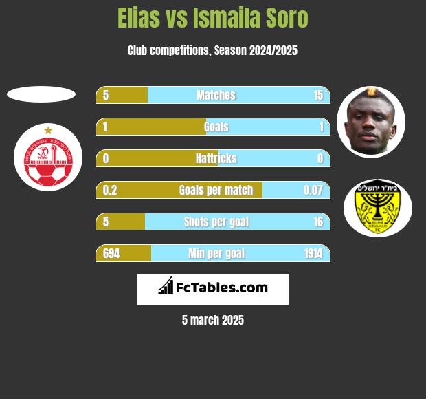 Elias vs Ismaila Soro h2h player stats