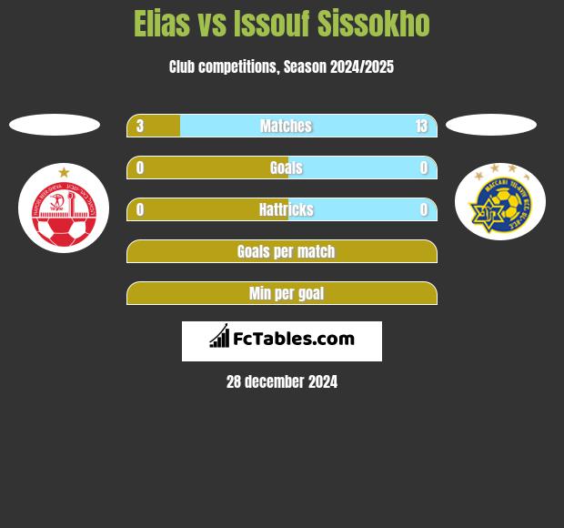 Elias vs Issouf Sissokho h2h player stats