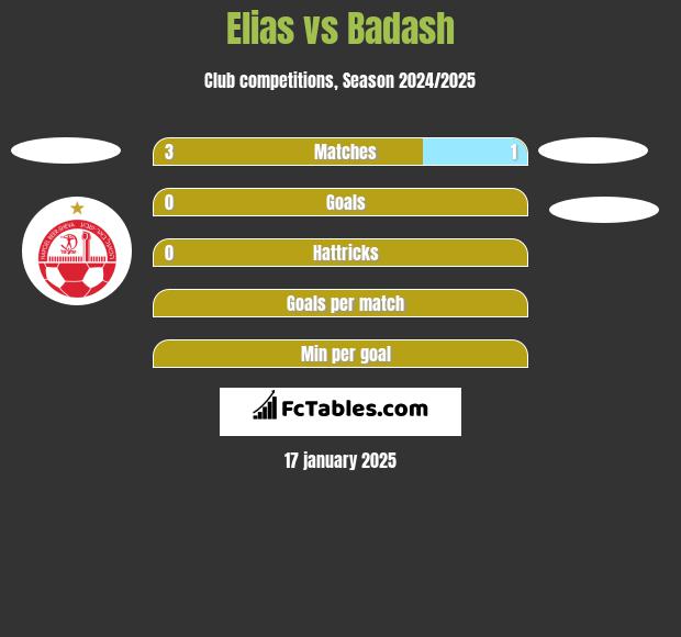 Elias vs Badash h2h player stats